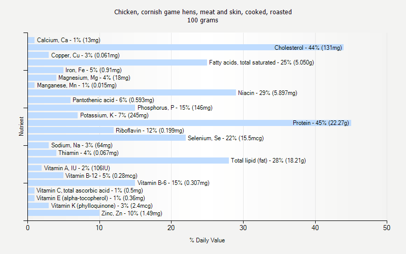 % Daily Value for Chicken, cornish game hens, meat and skin, cooked, roasted 100 grams 