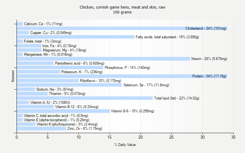 % Daily Value for Chicken, cornish game hens, meat and skin, raw 100 grams 