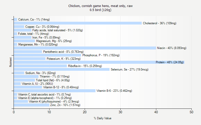 % Daily Value for Chicken, cornish game hens, meat only, raw 0.5 bird (120g)