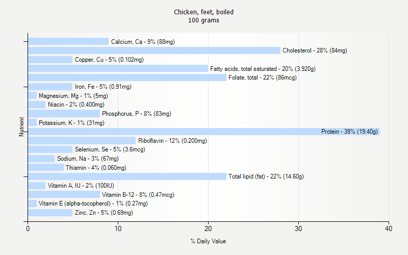 Boiled Chicken Nutrition Boiled Chicken Nutrition