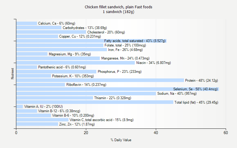 % Daily Value for Chicken fillet sandwich, plain Fast foods 1 sandwich (182g)