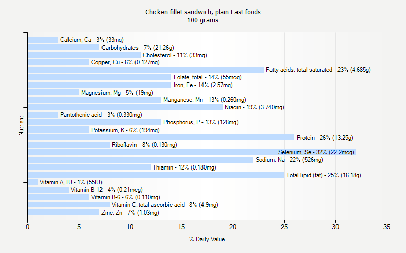 % Daily Value for Chicken fillet sandwich, plain Fast foods 100 grams 