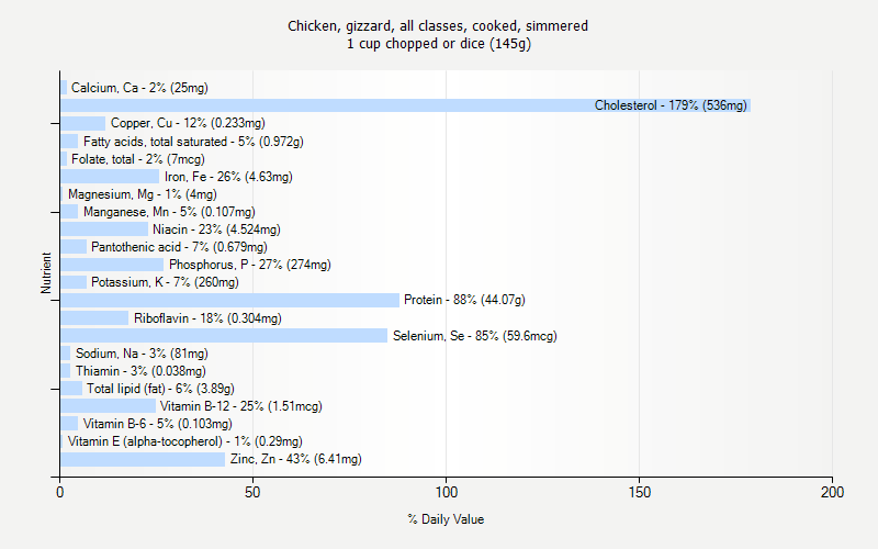Chicken Nutrition Facts Chart