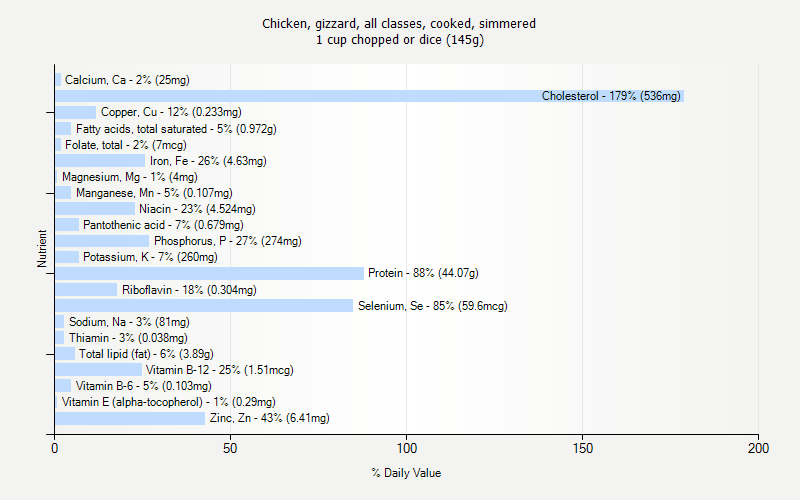 % Daily Value for Chicken, gizzard, all classes, cooked, simmered 1 cup chopped or dice (145g)