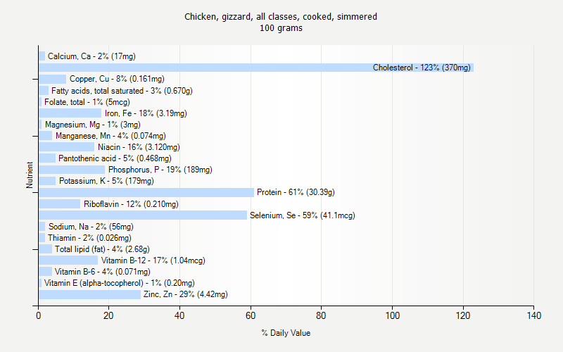 Chicken Gizzard All Classes Cooked Simmered Nutrition,Beef Chart