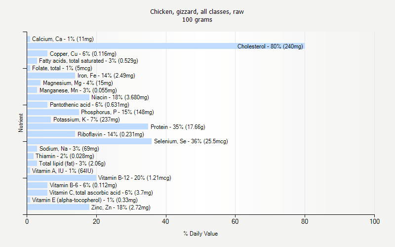 Chicken Gizzard All Classes Raw Nutrition,Beef Chart