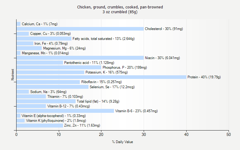 % Daily Value for Chicken, ground, crumbles, cooked, pan-browned 3 oz crumbled (85g)