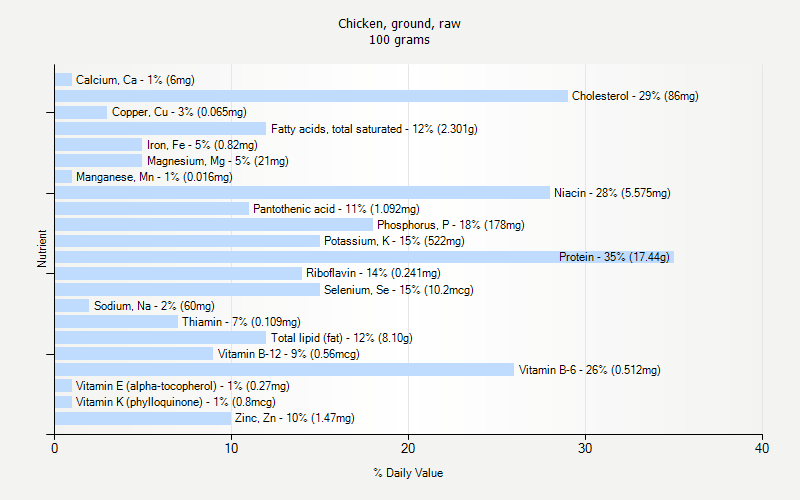 % Daily Value for Chicken, ground, raw 100 grams 