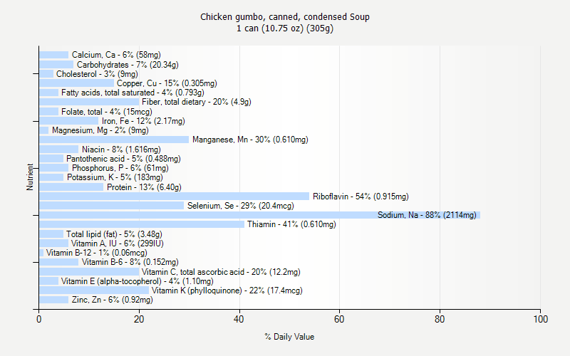 % Daily Value for Chicken gumbo, canned, condensed Soup 1 can (10.75 oz) (305g)