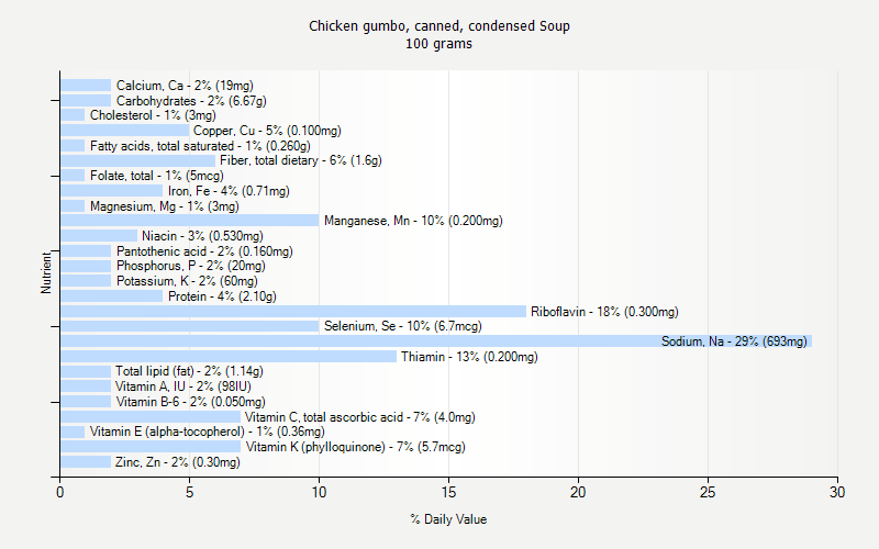 % Daily Value for Chicken gumbo, canned, condensed Soup 100 grams 