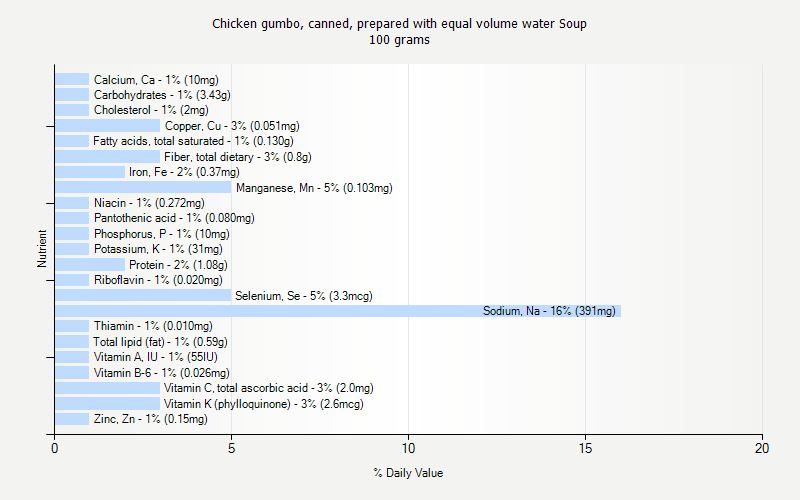 % Daily Value for Chicken gumbo, canned, prepared with equal volume water Soup 100 grams 