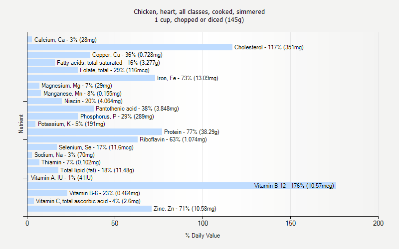Chicken Cholesterol Chart