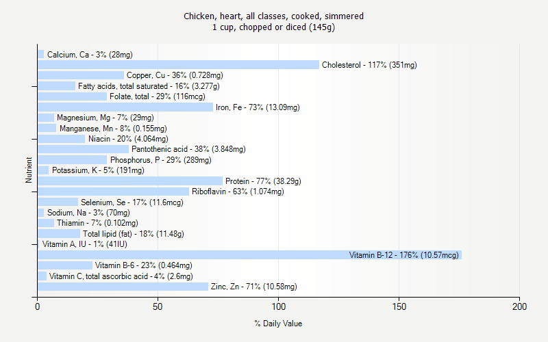 Chicken Nutrition Facts Chart