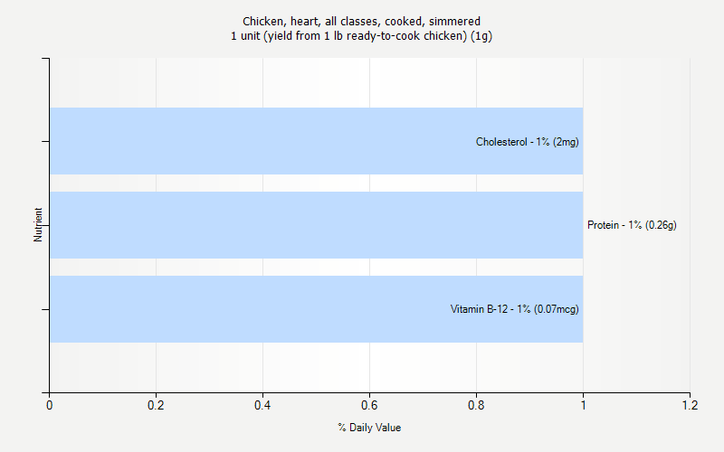 % Daily Value for Chicken, heart, all classes, cooked, simmered 1 unit (yield from 1 lb ready-to-cook chicken) (1g)