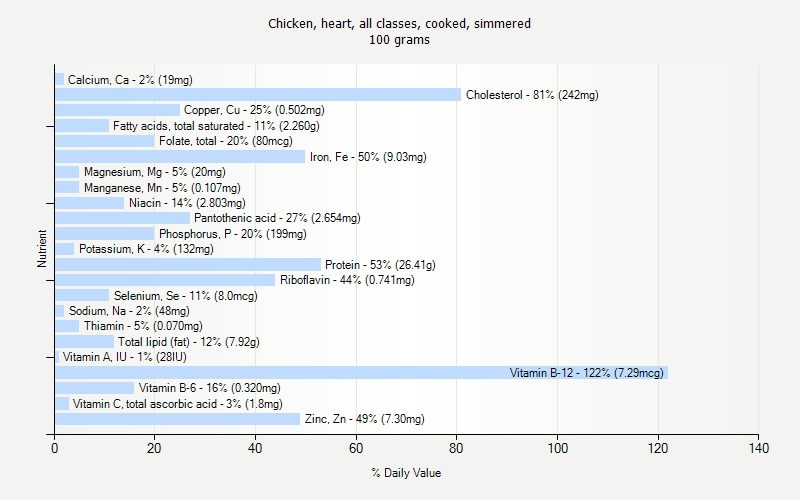 % Daily Value for Chicken, heart, all classes, cooked, simmered 100 grams 