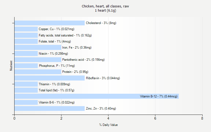 Chicken Heart All Classes Raw Nutrition Chicken Heart All Classes Raw Nutrition