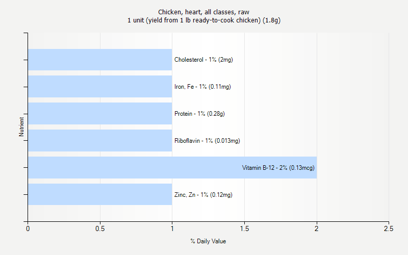 % Daily Value for Chicken, heart, all classes, raw 1 unit (yield from 1 lb ready-to-cook chicken) (1.8g)