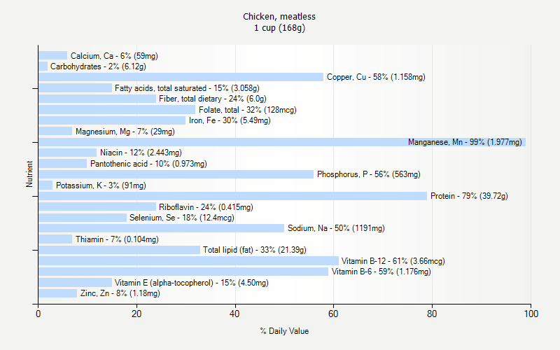 % Daily Value for Chicken, meatless 1 cup (168g)