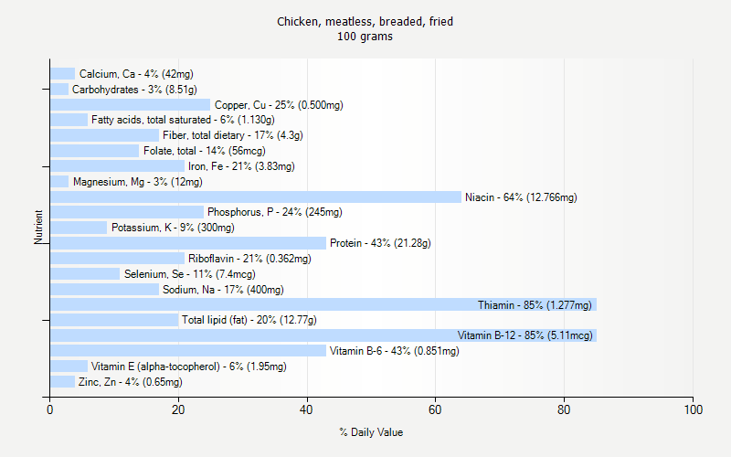 % Daily Value for Chicken, meatless, breaded, fried 100 grams 