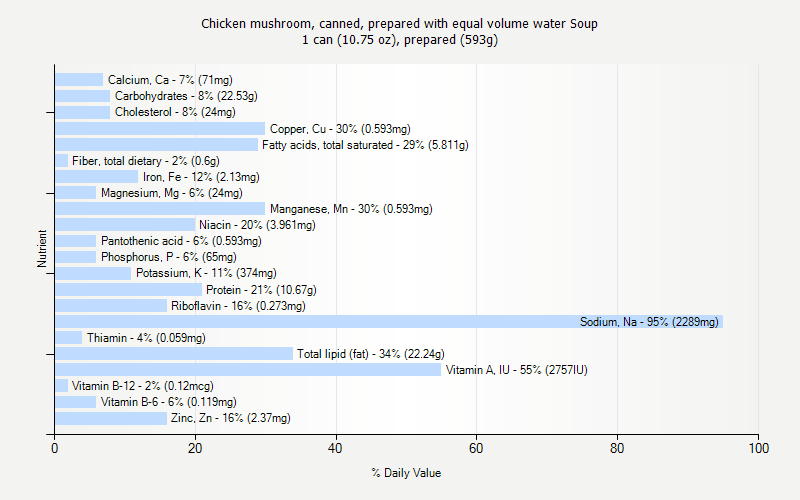 % Daily Value for Chicken mushroom, canned, prepared with equal volume water Soup 1 can (10.75 oz), prepared (593g)