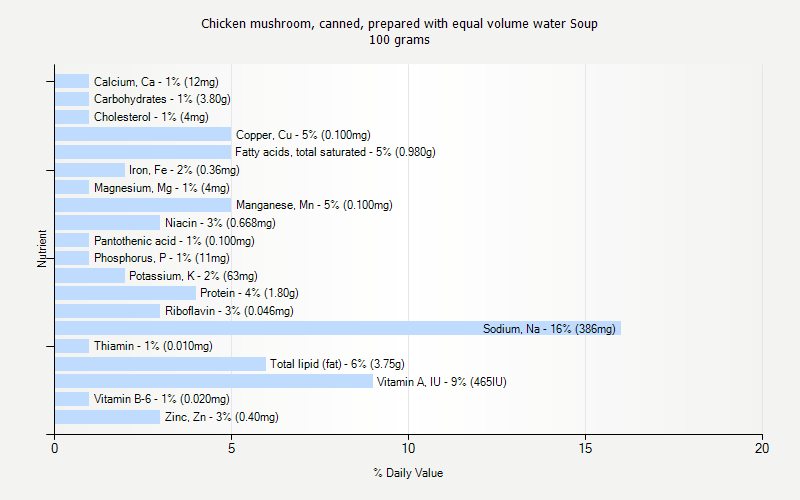 % Daily Value for Chicken mushroom, canned, prepared with equal volume water Soup 100 grams 