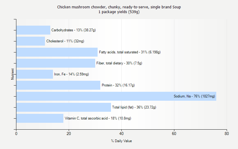 % Daily Value for Chicken mushroom chowder, chunky, ready-to-serve, single brand Soup 1 package yields (539g)