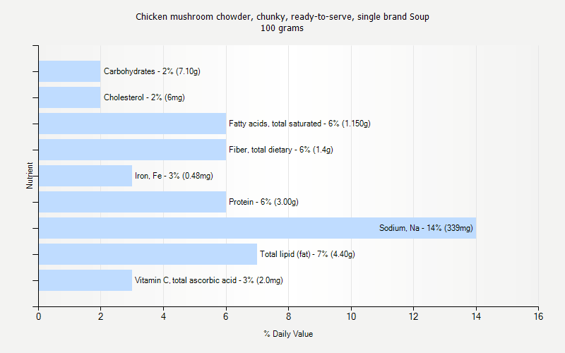 % Daily Value for Chicken mushroom chowder, chunky, ready-to-serve, single brand Soup 100 grams 