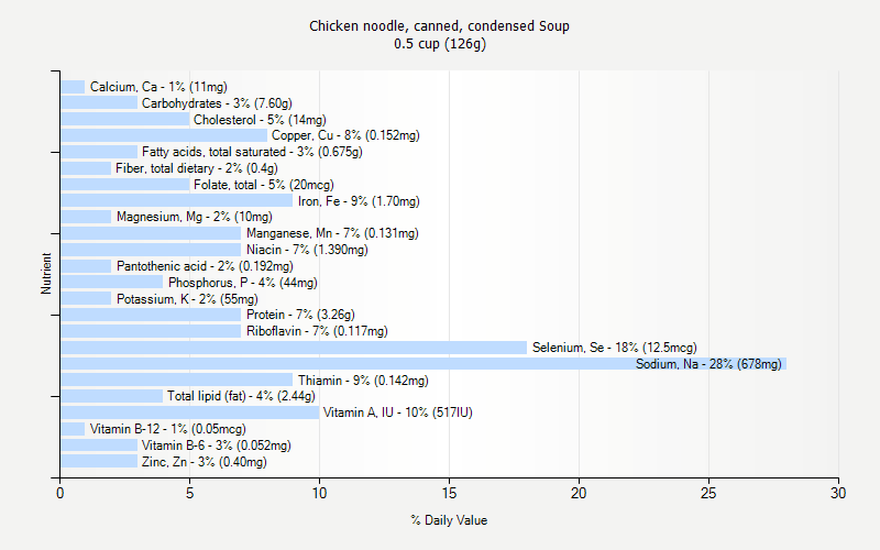 % Daily Value for Chicken noodle, canned, condensed Soup 0.5 cup (126g)