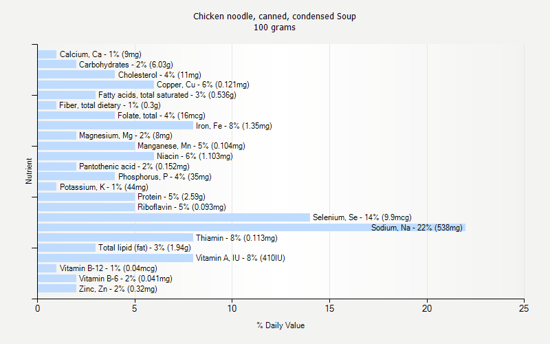 % Daily Value for Chicken noodle, canned, condensed Soup 100 grams 