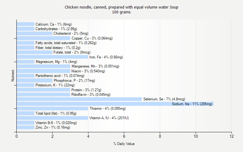 % Daily Value for Chicken noodle, canned, prepared with equal volume water Soup 100 grams 