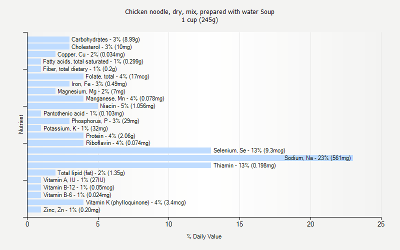 % Daily Value for Chicken noodle, dry, mix, prepared with water Soup 1 cup (245g)