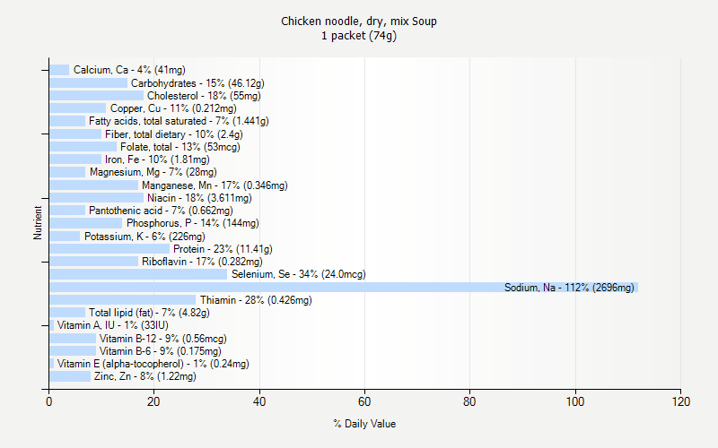 % Daily Value for Chicken noodle, dry, mix Soup 1 packet (74g)