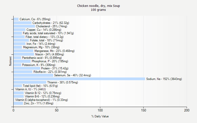 % Daily Value for Chicken noodle, dry, mix Soup 100 grams 