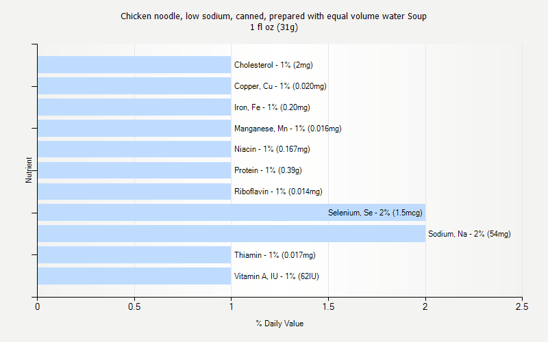 % Daily Value for Chicken noodle, low sodium, canned, prepared with equal volume water Soup 1 fl oz (31g)