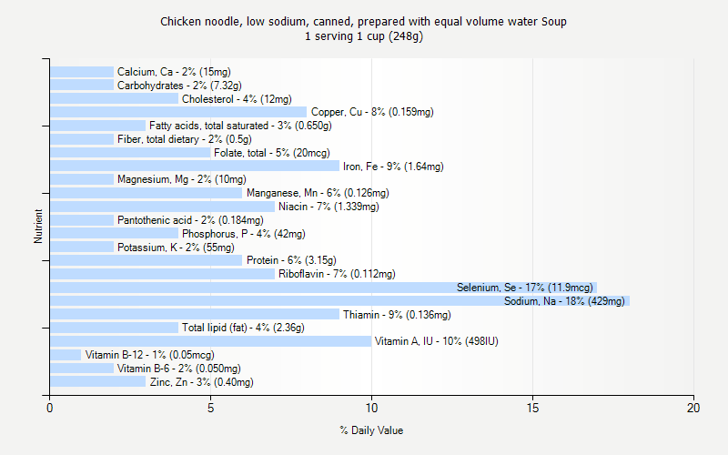 % Daily Value for Chicken noodle, low sodium, canned, prepared with equal volume water Soup 1 serving 1 cup (248g)