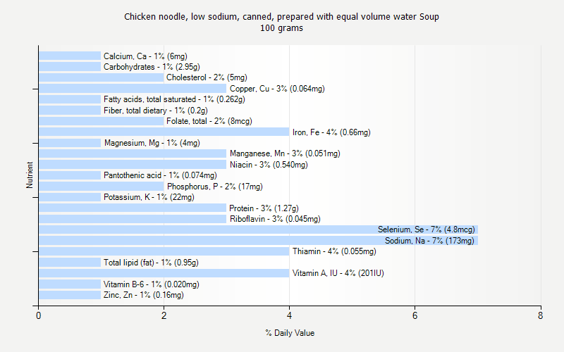 % Daily Value for Chicken noodle, low sodium, canned, prepared with equal volume water Soup 100 grams 