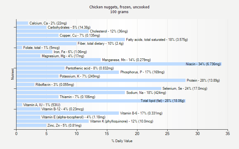 % Daily Value for Chicken nuggets, frozen, uncooked 100 grams 