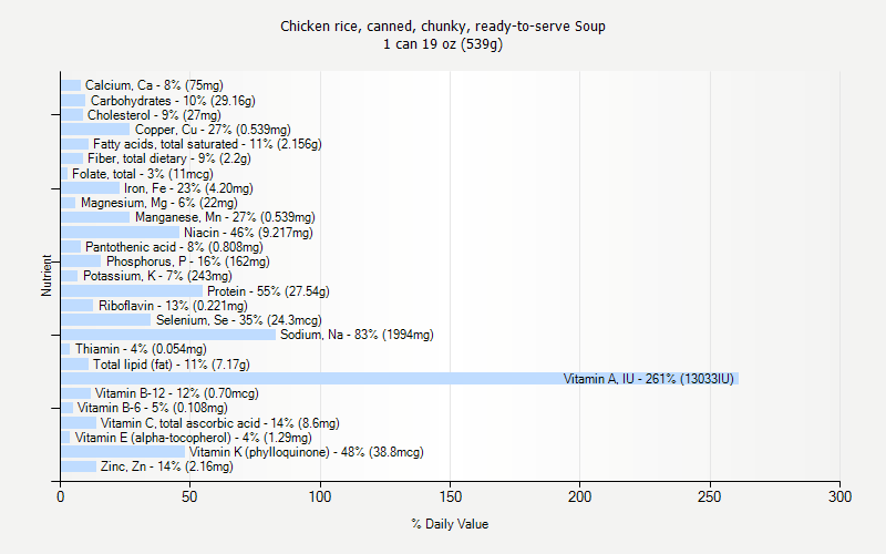 % Daily Value for Chicken rice, canned, chunky, ready-to-serve Soup 1 can 19 oz (539g)