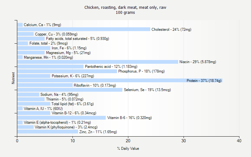 % Daily Value for Chicken, roasting, dark meat, meat only, raw 100 grams 