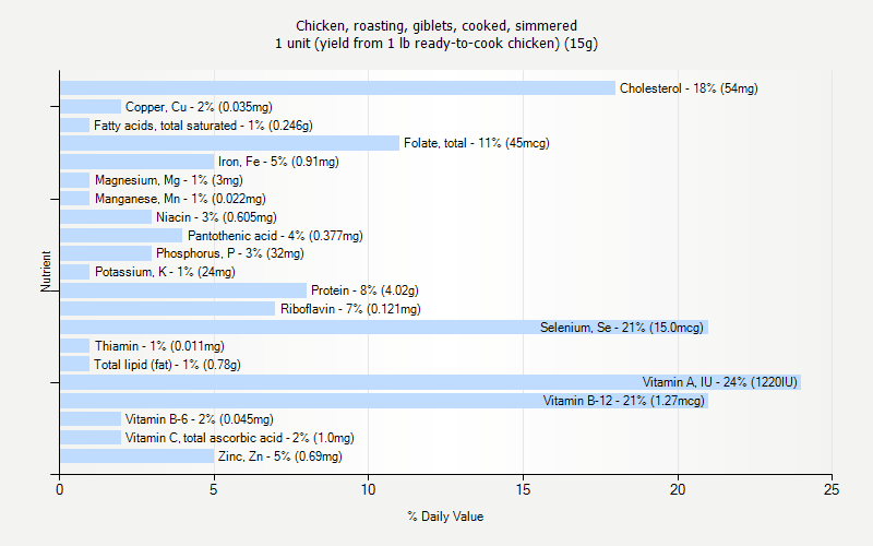 % Daily Value for Chicken, roasting, giblets, cooked, simmered 1 unit (yield from 1 lb ready-to-cook chicken) (15g)