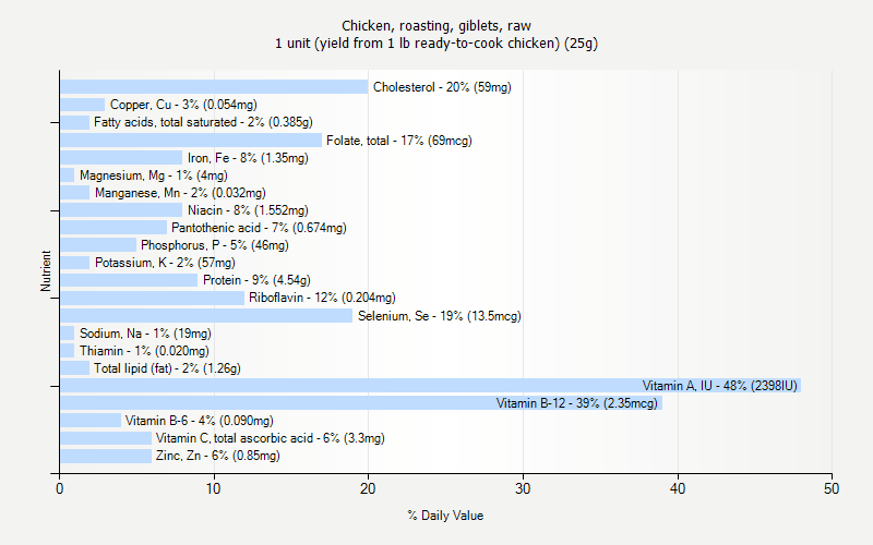 % Daily Value for Chicken, roasting, giblets, raw 1 unit (yield from 1 lb ready-to-cook chicken) (25g)