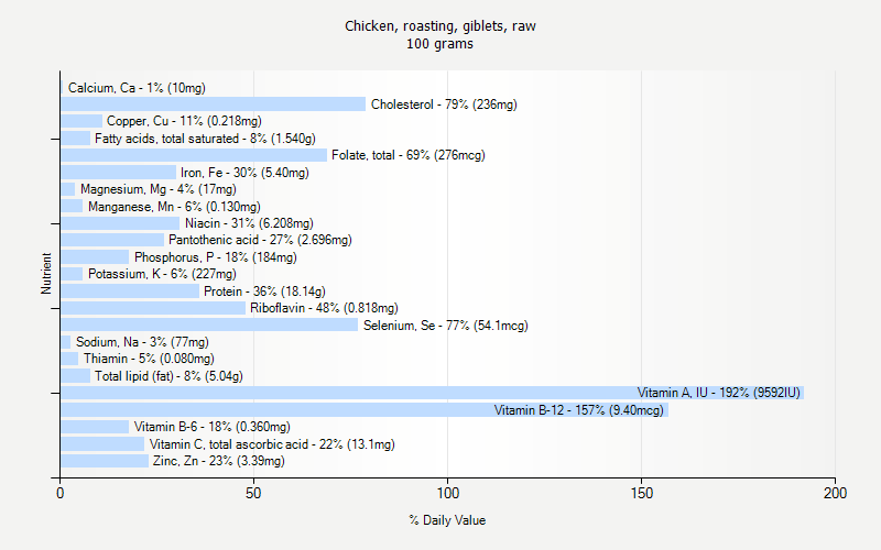 % Daily Value for Chicken, roasting, giblets, raw 100 grams 