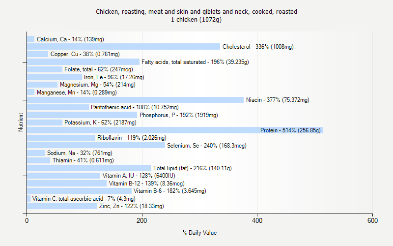 % Daily Value for Chicken, roasting, meat and skin and giblets and neck, cooked, roasted 1 chicken (1072g)