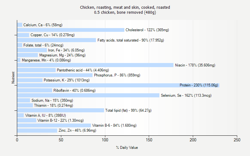 % Daily Value for Chicken, roasting, meat and skin, cooked, roasted 0.5 chicken, bone removed (480g)