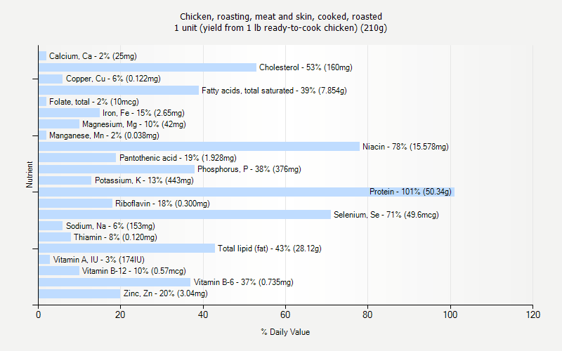 % Daily Value for Chicken, roasting, meat and skin, cooked, roasted 1 unit (yield from 1 lb ready-to-cook chicken) (210g)