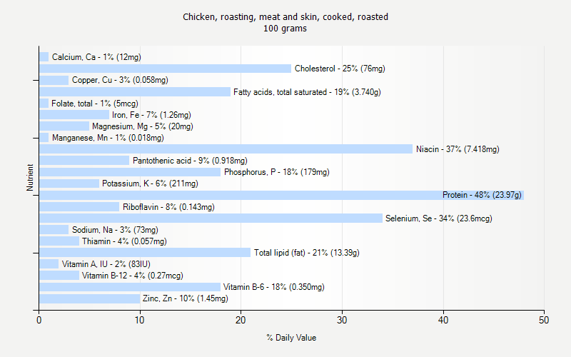 % Daily Value for Chicken, roasting, meat and skin, cooked, roasted 100 grams 