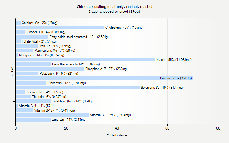 % Daily Value for Chicken, roasting, meat only, cooked, roasted 1 cup, chopped or diced (140g)