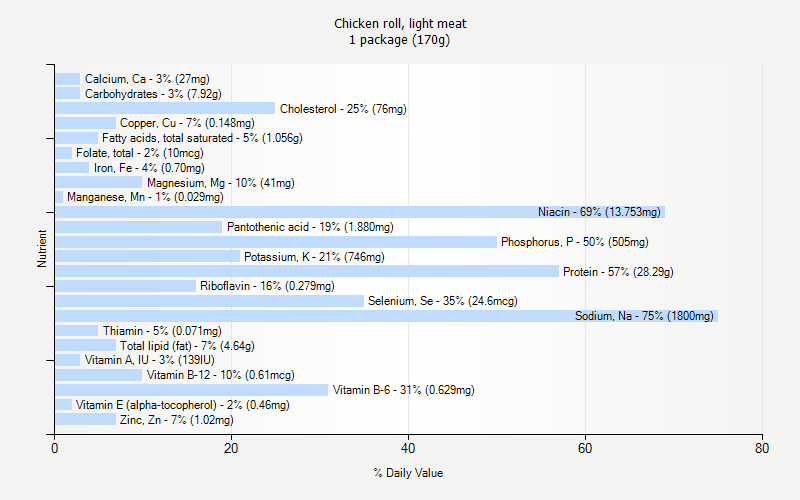 % Daily Value for Chicken roll, light meat 1 package (170g)