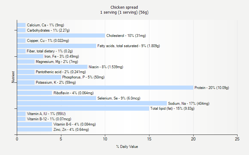 % Daily Value for Chicken spread 1 serving (1 serving) (56g)