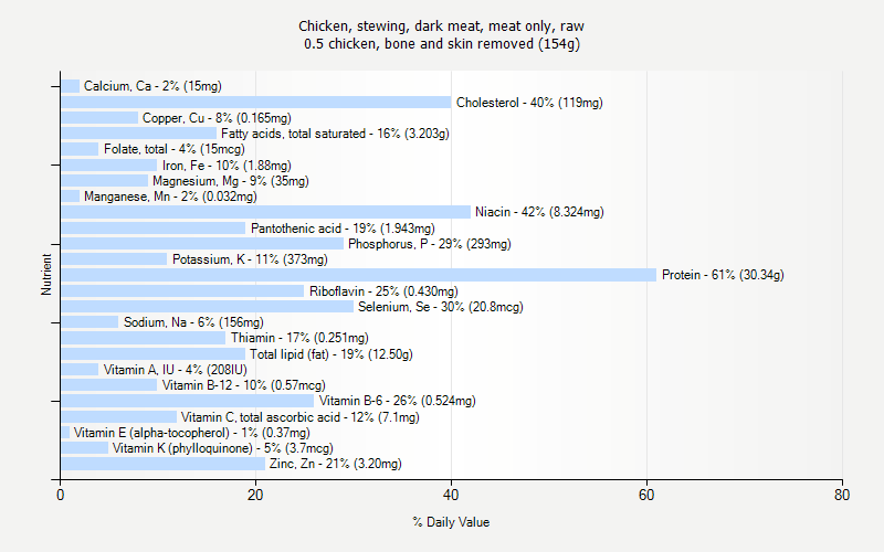 % Daily Value for Chicken, stewing, dark meat, meat only, raw 0.5 chicken, bone and skin removed (154g)